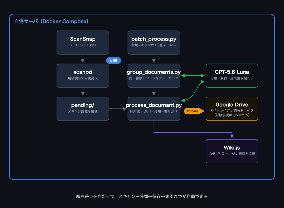 全体構成図