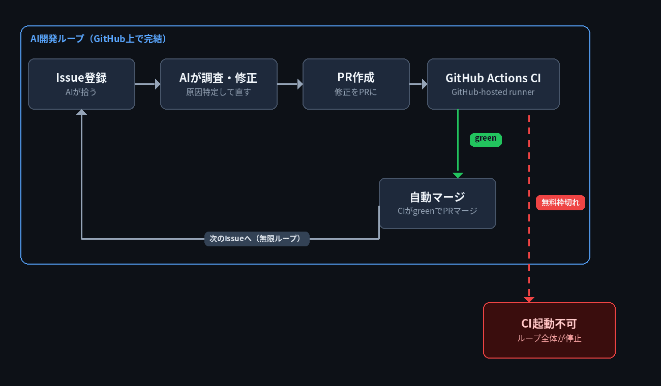開発サイクルとボトルネック