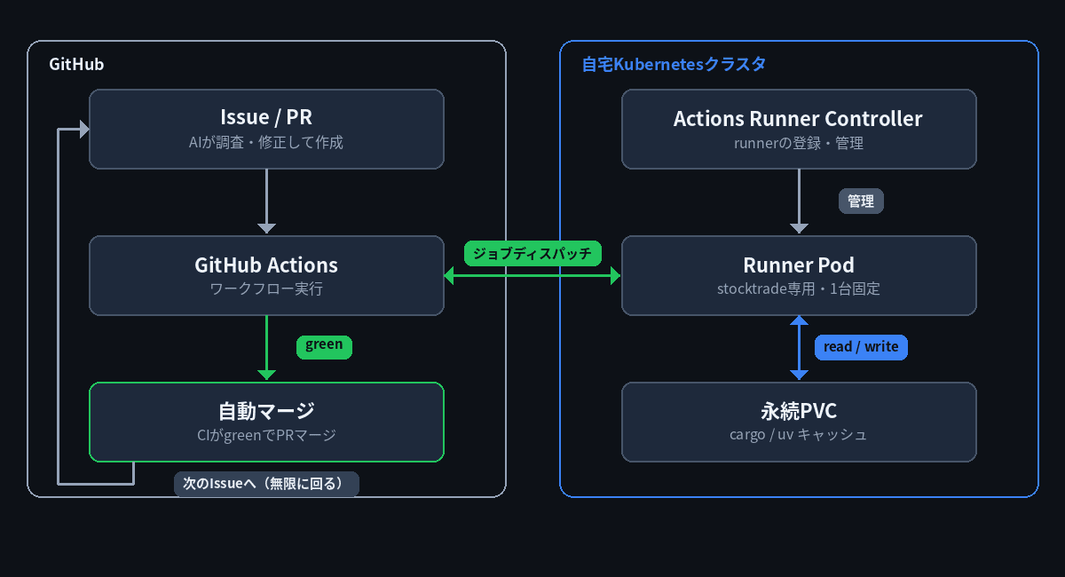 修正後の開発サイクル