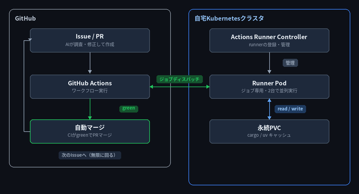修正後の開発ループ